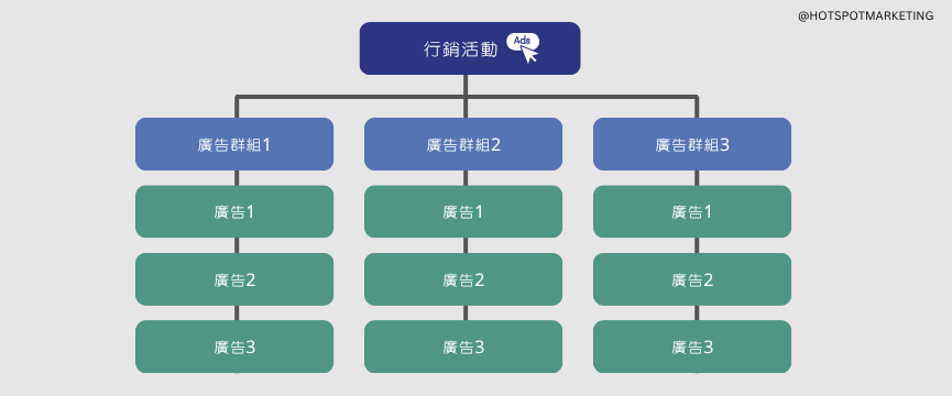 廣告層級圖:行銷活動、廣告組合、廣告 廣告層級圖:行銷活動、廣告組合、廣告