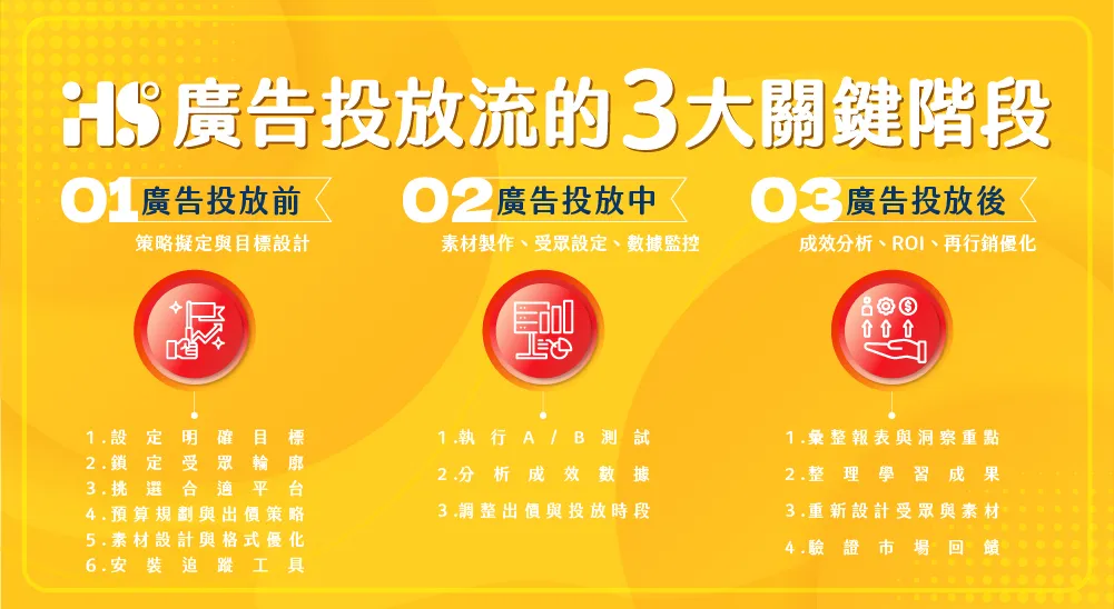 廣告投放流的三大關鍵階段 廣告投放流的三大關鍵階段