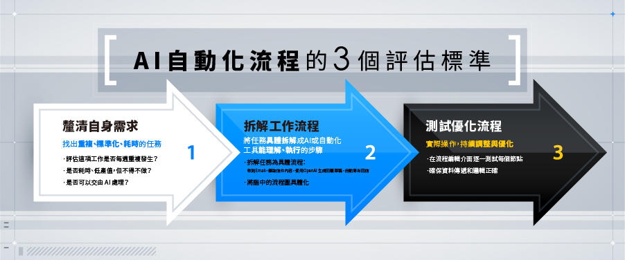 AI 自動化流程 3 步驟：釐清自身需求、拆解工作流程、測試優化流程
