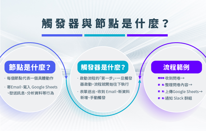 n8n節點、觸發器定義、範例流程圖
