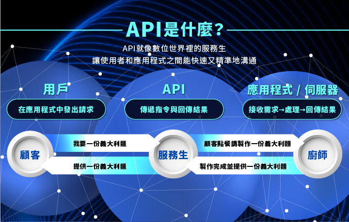 API 定義說明、範例流程圖