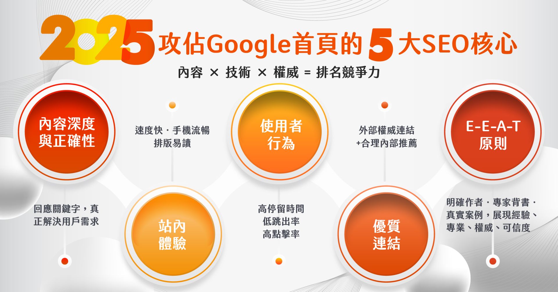 google首頁的五大SEO核心