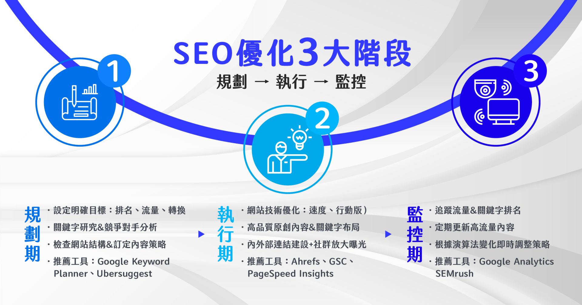 SEO優化3大階段：規劃、執行、監控