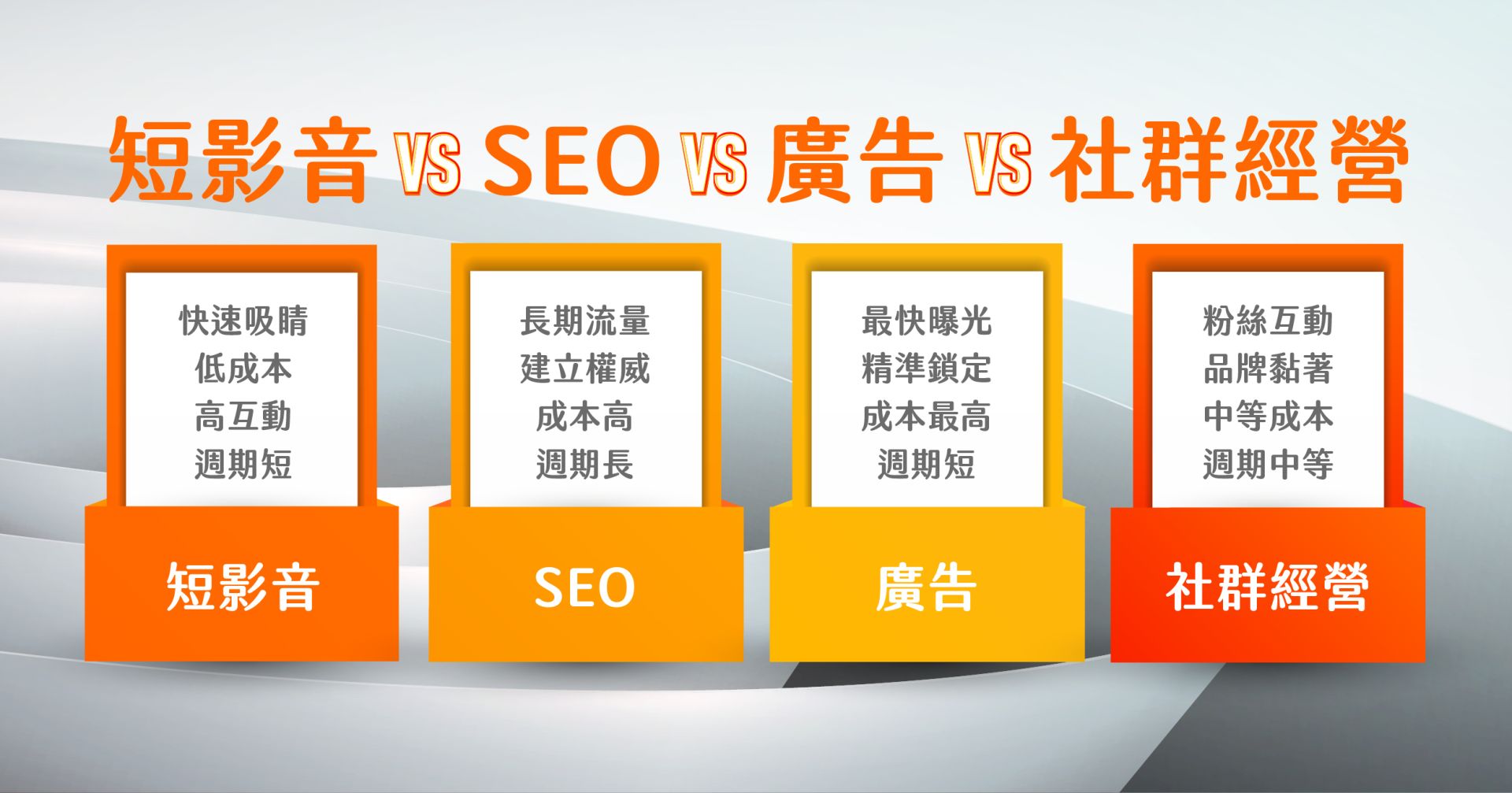 短影音 vs. SEO、廣告、社群經營差異比較表格