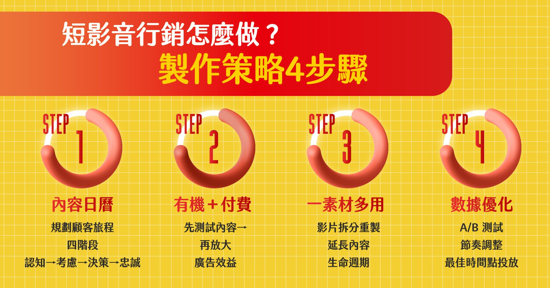 短影音行銷 4 大步驟：日曆規劃、投放、素材重製、數據優化