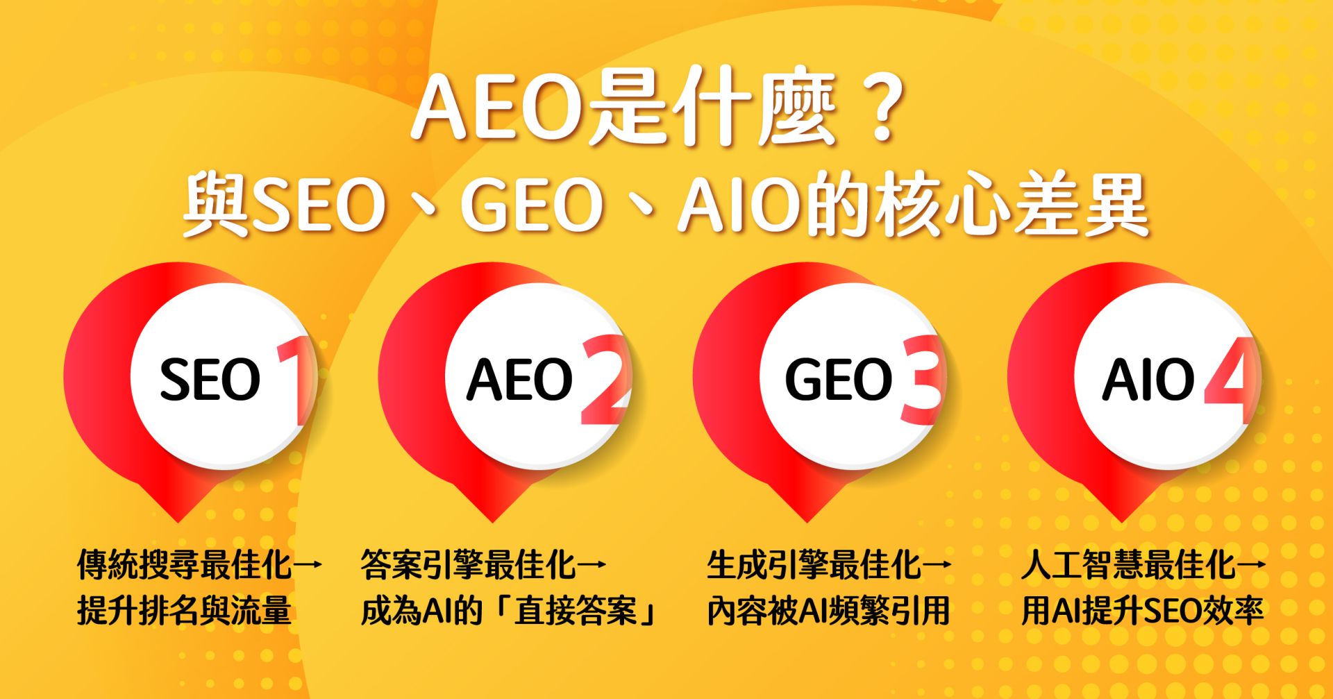 AEO 是什麼?SEO、GEO、AIO 差異一張圖看懂 AEO 是什麼?比較 SEO、GEO、AIO 的核心差異與定位,一張圖快速理解
