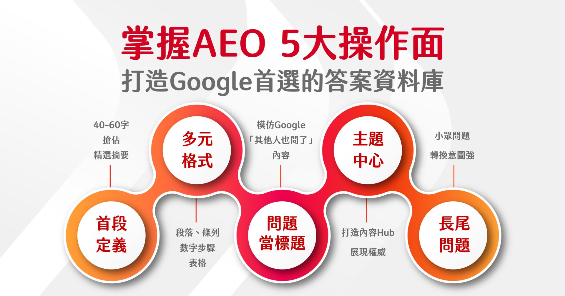 AEO 5 大操作面示意圖：首段定義、多元格式、問題當標題、主題中心、長尾問題