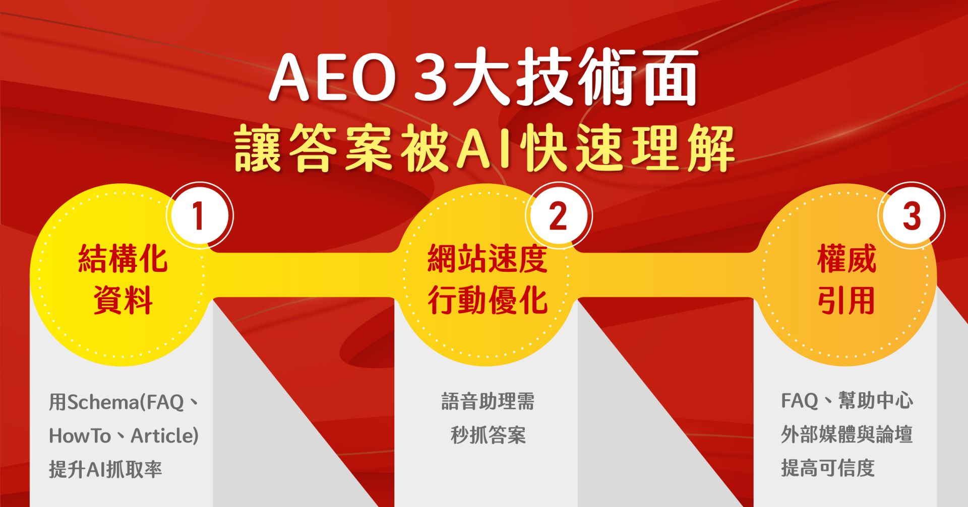 AEO 技術面示意圖：結構化資料、網站速度、權威引用