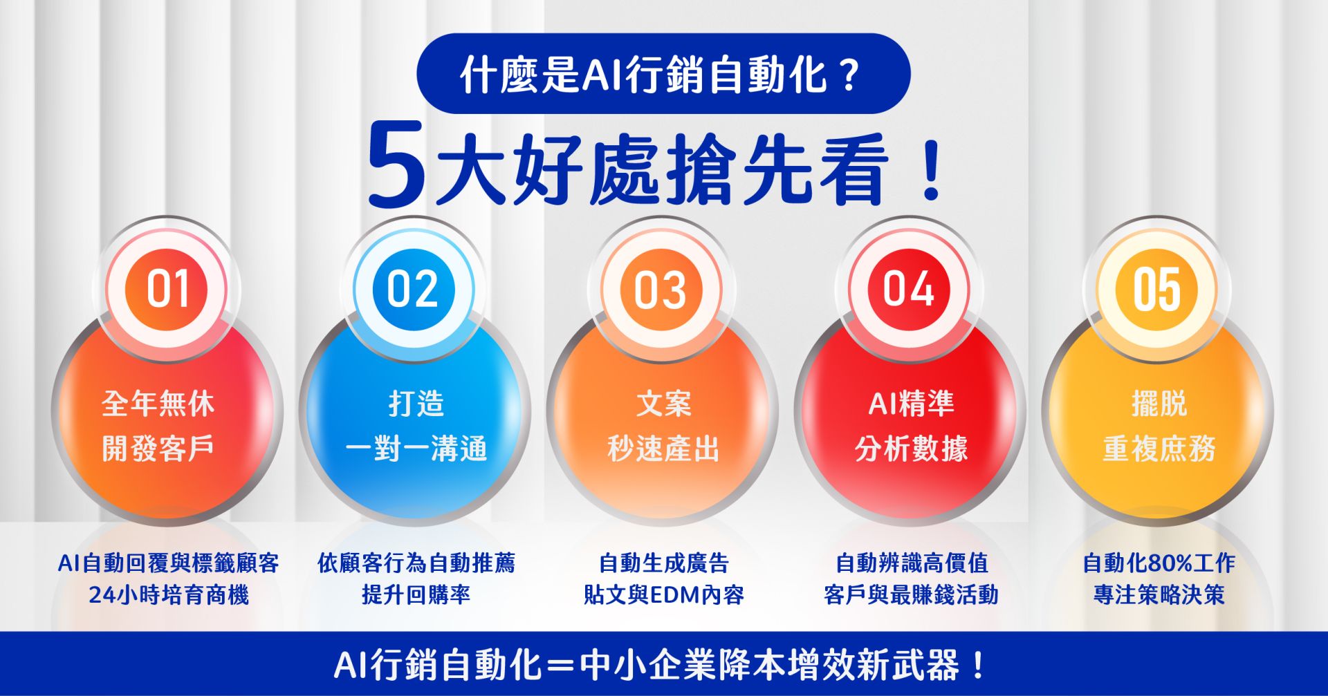 AI 行銷自動化五大好處圖示：自動開發客戶、一對一行銷、文案生成、數據分析、工作自動化