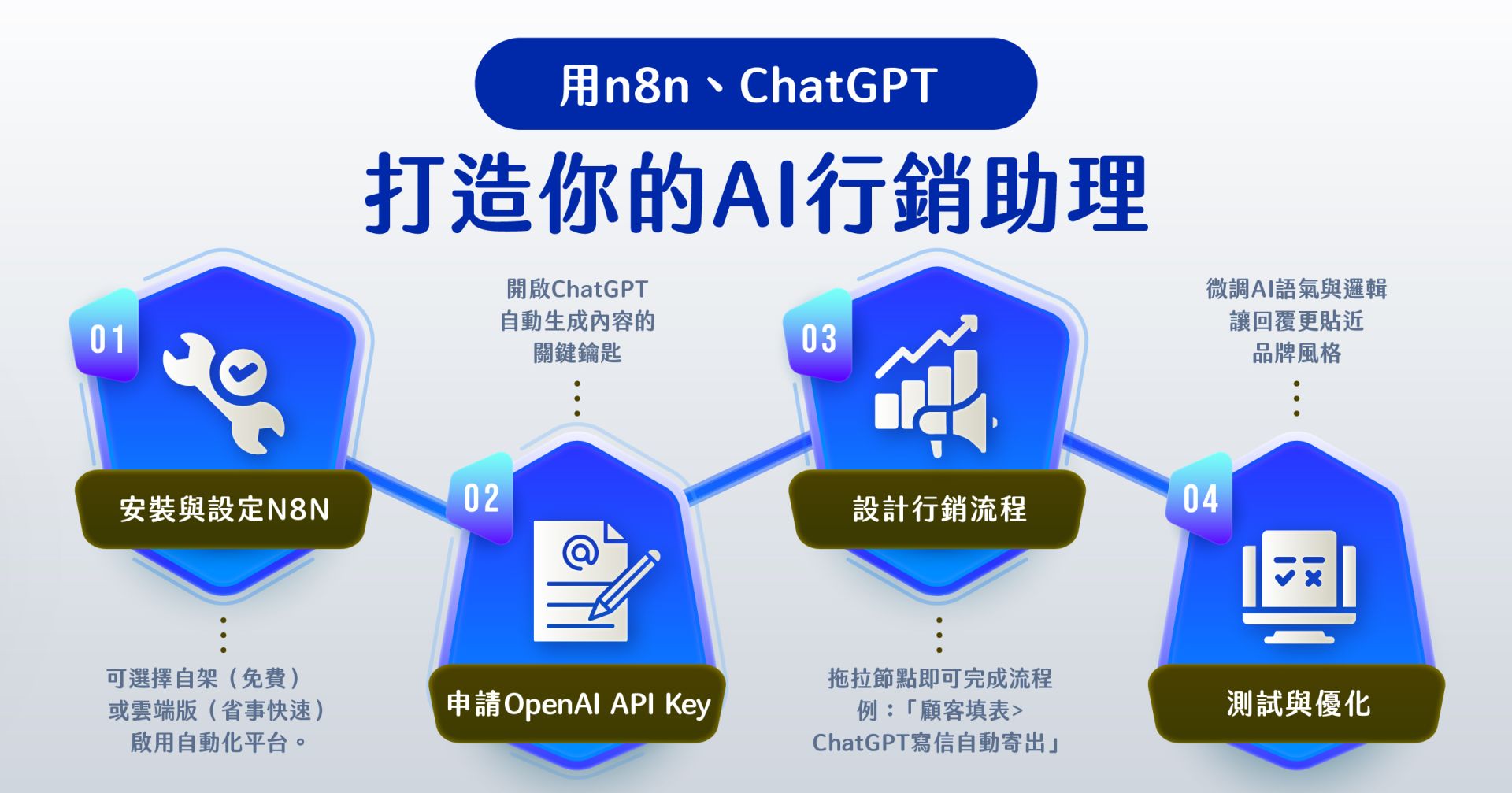 n8n 與 ChatGPT 打造 AI 行銷助理的四步驟圖示：安裝設定、申請 API、設計流程、測試優化