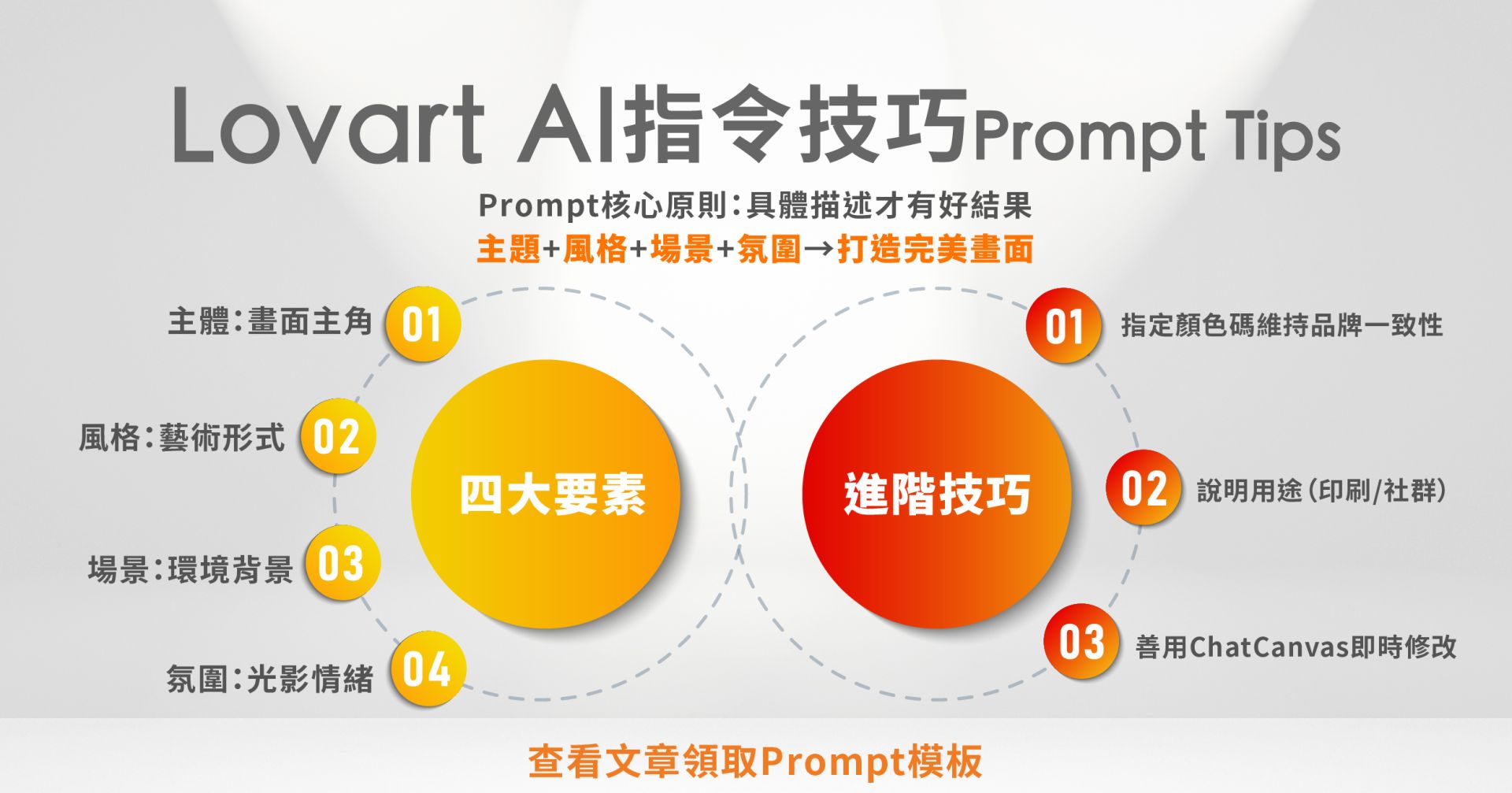 Lovart AI 指令技巧(Prompt Tips) Lovart AI Prompt 教學圖解:主題、風格、場景與氛圍四大構成要素,掌握精準 AI 設計輸出