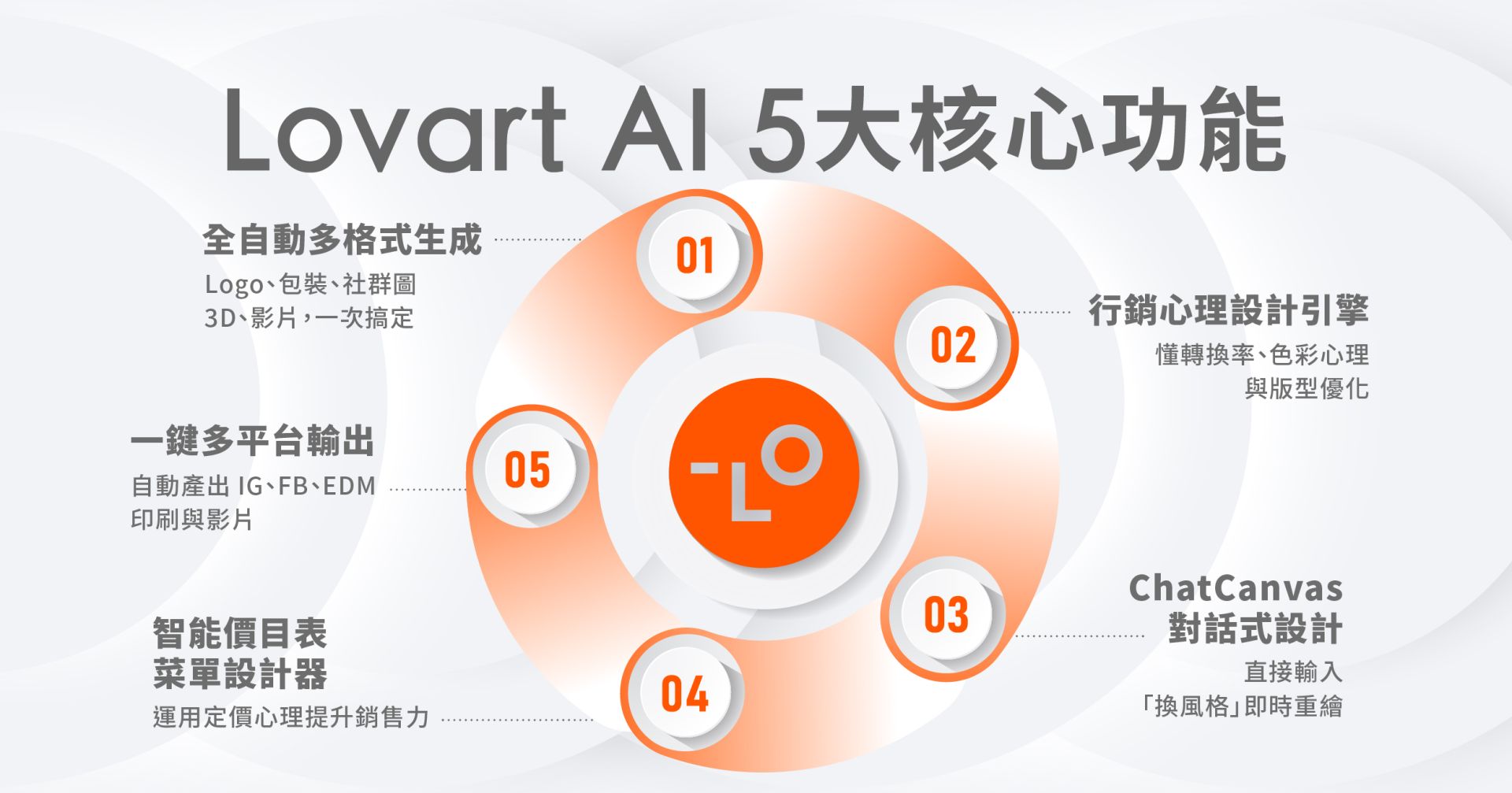 Lovart AI 功能介紹:五大核心特色讓品牌設計更快速 Lovart AI 五大功能圖解:全自動生成、行銷心理設計、對話式編輯、多平台輸出