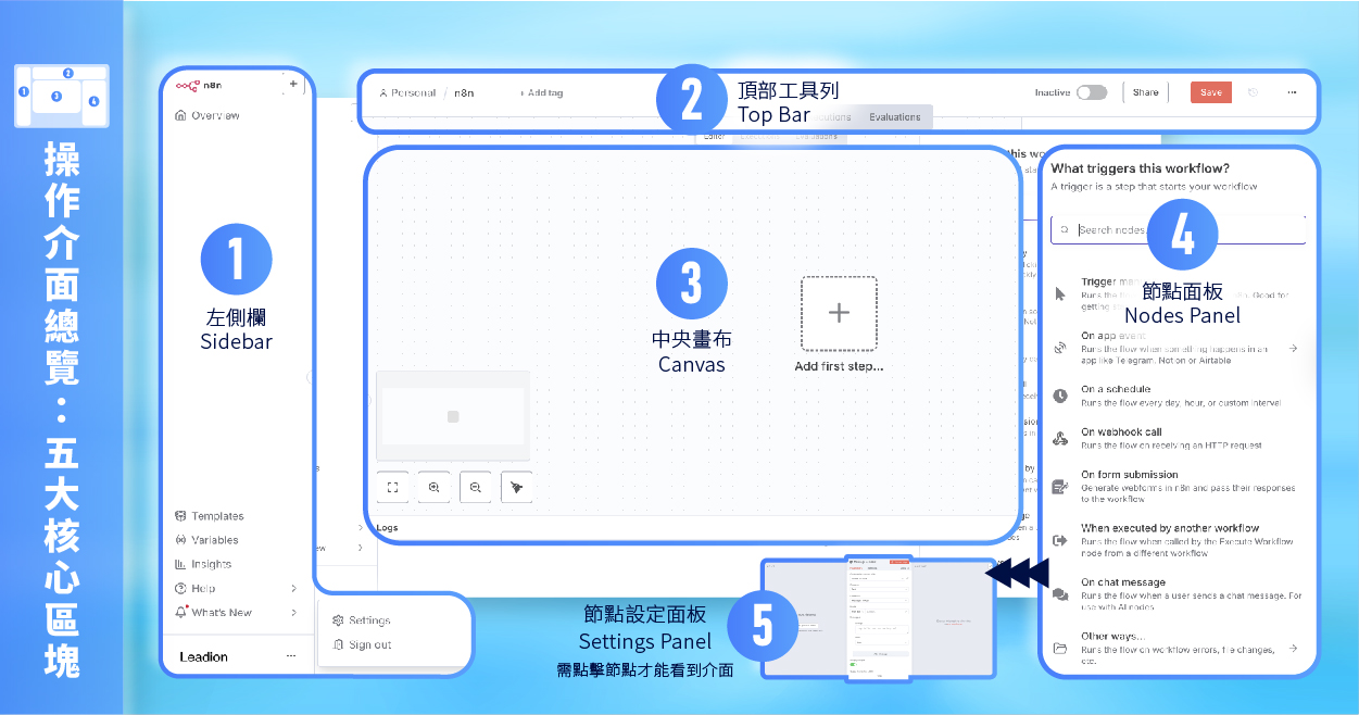 n8n 操作介面總覽:五核心區塊 n8n 操作介面總覽圖解:五大核心區塊