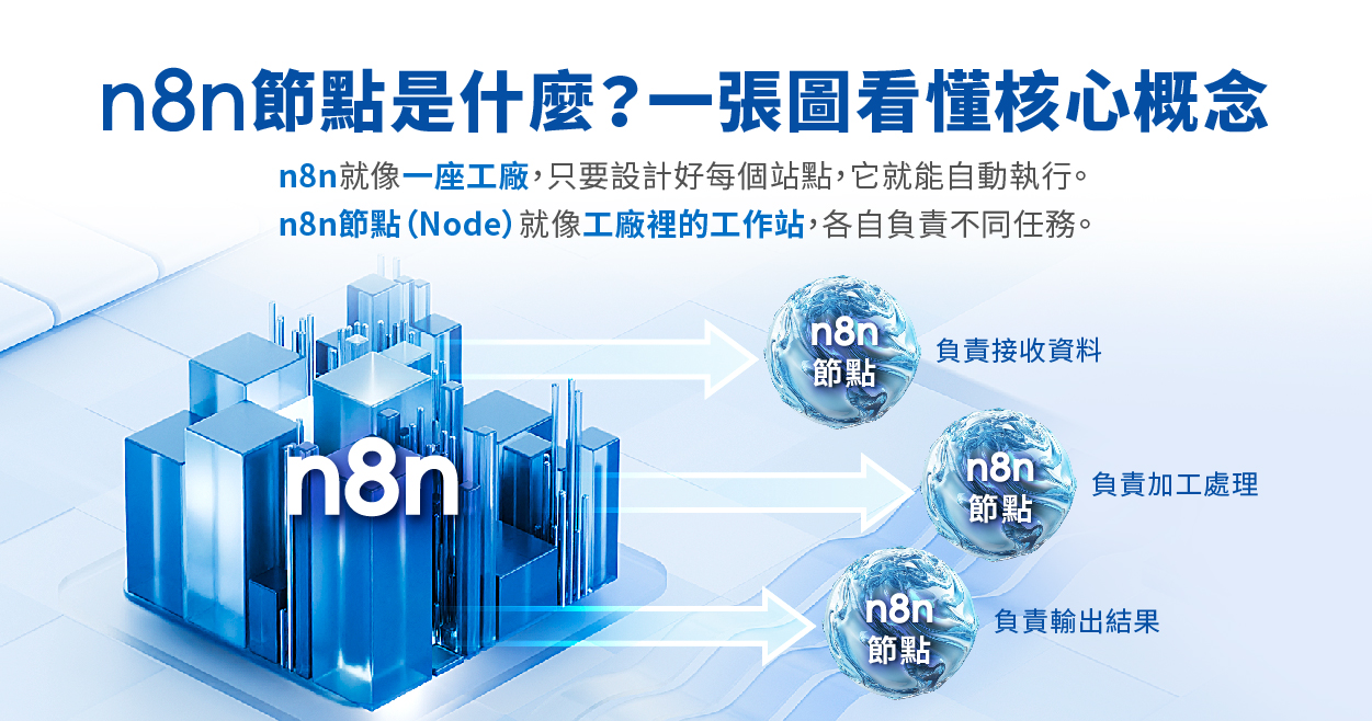 n8n 節點是什麼?一圖看懂自動化流程的運作原理 n8n 節點是什麼?圖解節點功能與工作流程邏輯