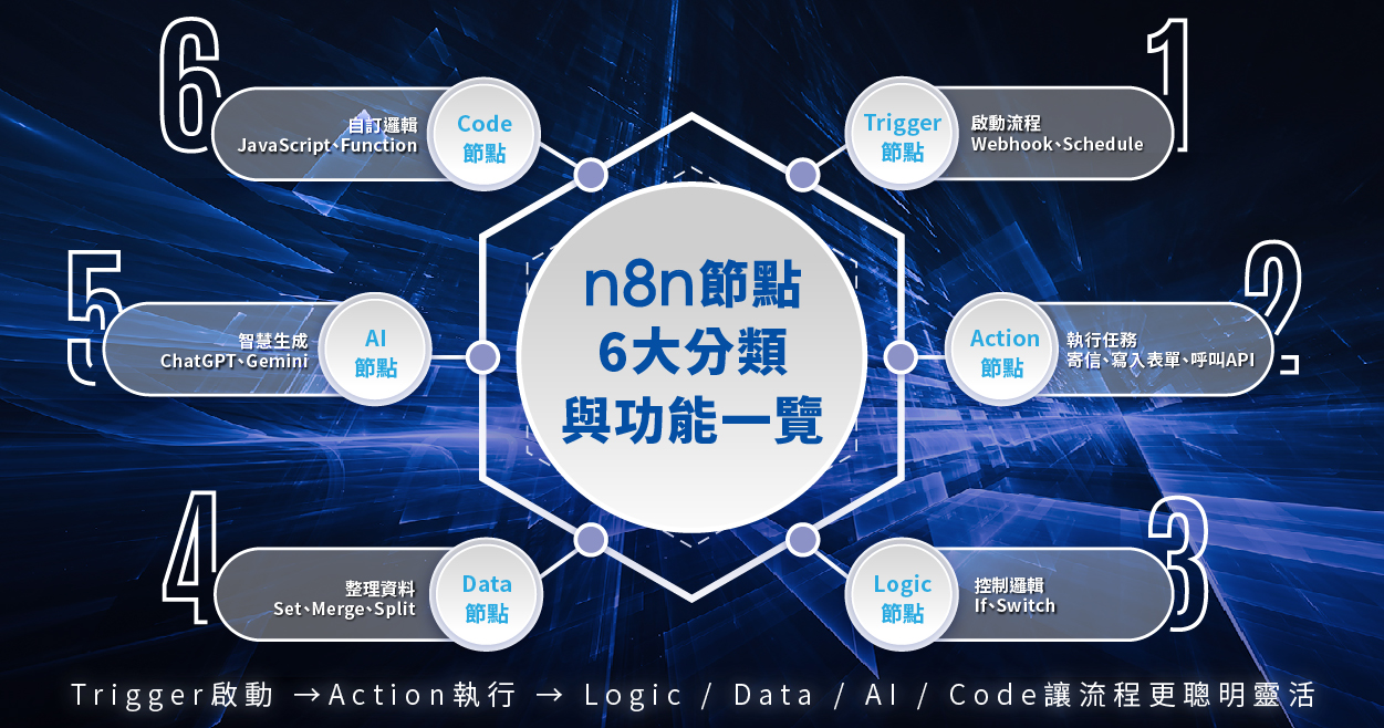 n8n 節點分類完整圖解:六大類功能與應用說明 n8n 六大節點分類圖解:Trigger、Action、Logic、Data、AI、Code 節點完整功能比較