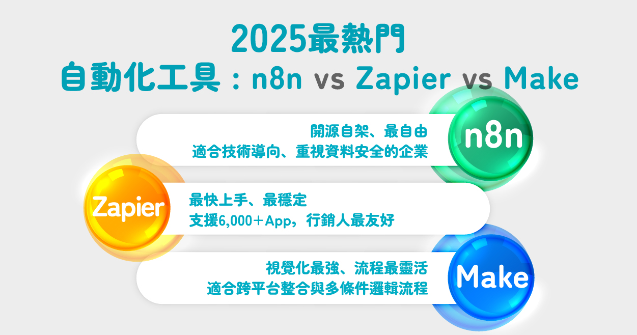 2025 自動化工具比較圖解：n8n、Zapier、Make 特色、定位、適合對象與功能差異
