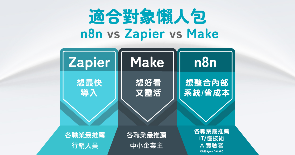 n8n、Zapier、Make 適合對象比較：行銷、企業、技術使用者選擇指南