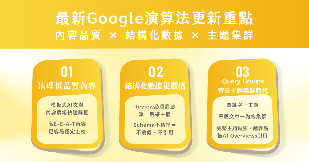 最新 Google 更新:內容品質、Schema 與主題集群全面升級 Google 更新重點:清理低品質內容、結構化數據更嚴格、Query Groups 走向主題集群。