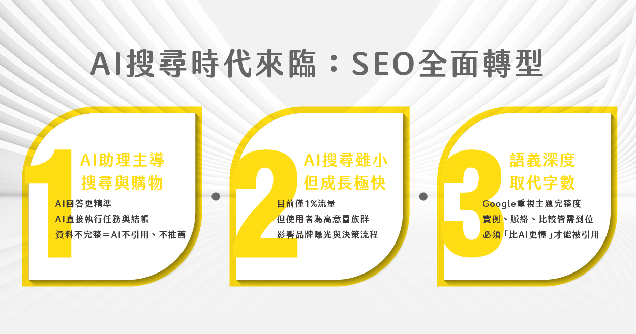 AI 搜尋時代:SEO 轉型三大方向 AI 搜尋轉型:AI 助理主導流程、AI 搜尋快速成長、語義深度成 SEO 核心。