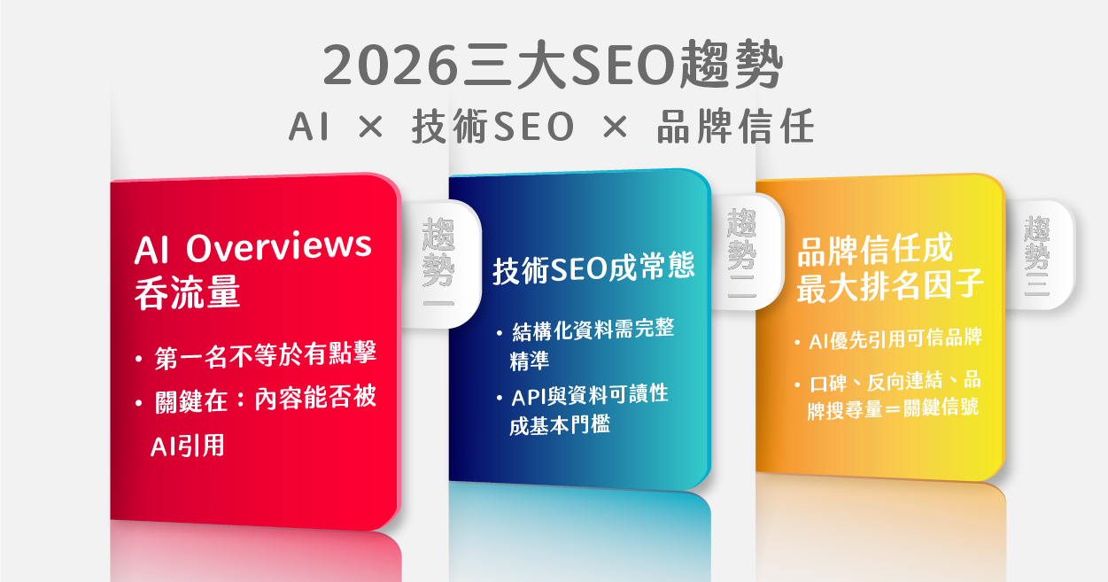 2026 SEO 趨勢:AI、技術 SEO、品牌信任度全面接管排名 2026 SEO 趨勢:AI Overviews、技術 SEO 強化、品牌信任成主要排名因子。