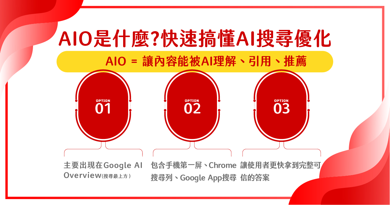 AIO 是什麼?AI Optimization 與 Google AI Overview 核心解析 AIO 是什麼?說明 AI Optimization 如何提升內容在 Google AI Overview、ChatGPT 等 AI 系統的引用率,並解釋 AIO 在搜尋頁面中的呈現方式。