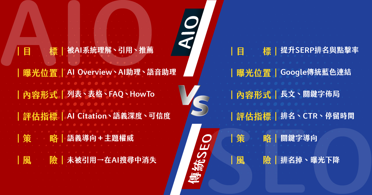 AIO vs 傳統 SEO 最新 6 大差異 AIO vs 傳統 SEO 最新 6 大差異