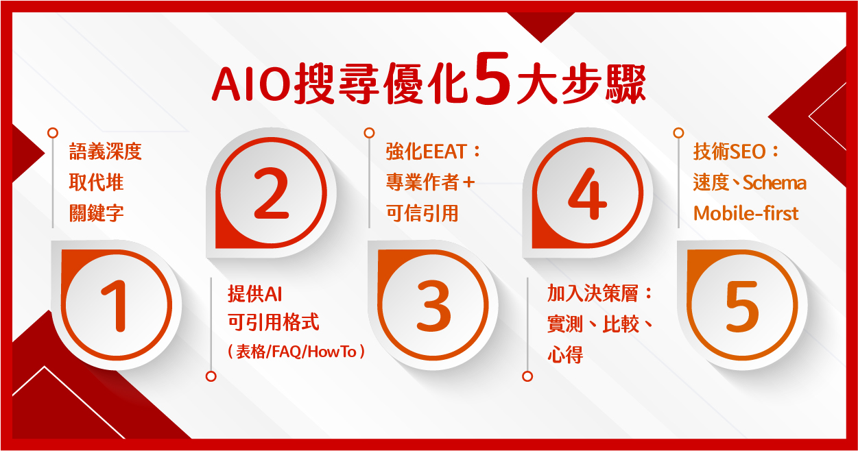 AIO SEO 五大步驟:提升 AI 引用率的策略指南 AIO 搜尋優化策略 5 步驟:語義架構、AI 可引用格式、EEAT、決策層內容與技術 SEO,提升 AI 引用率的完整方法。