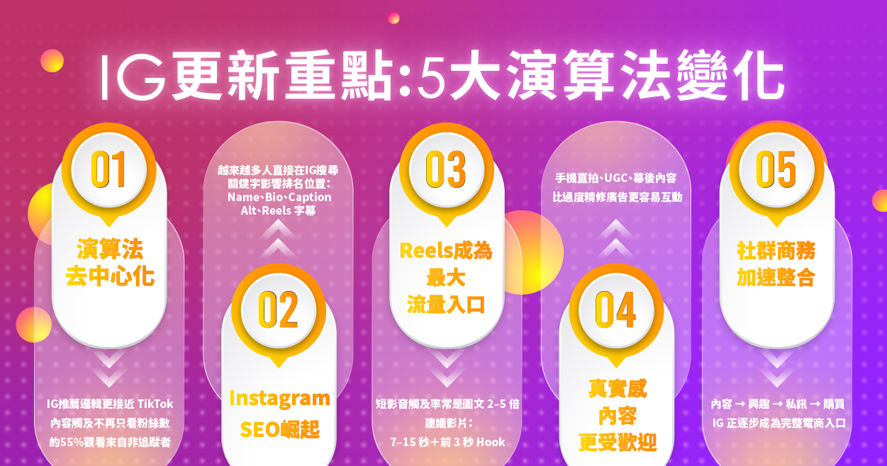IG更新有哪些核心變化？5 大重點解析