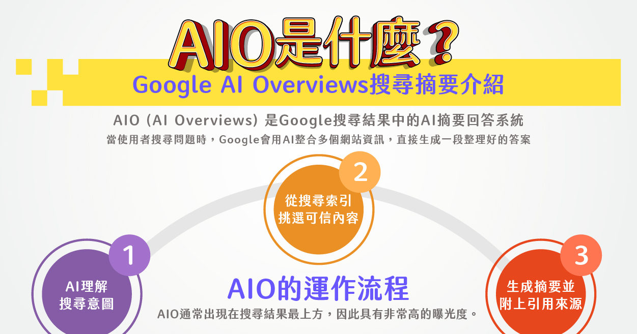 AIO 是什麼？AIO 是 Google 搜尋中的 AI 摘要系統，會整合多個網站內容生成答案並附上引用來源