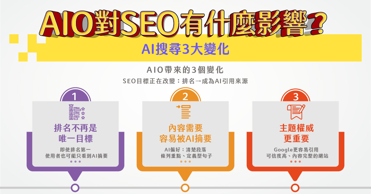 2026 Google AI Overviews 對 SEO 的影響，包括零點擊搜尋、AI 摘要內容與主題權威的重要性