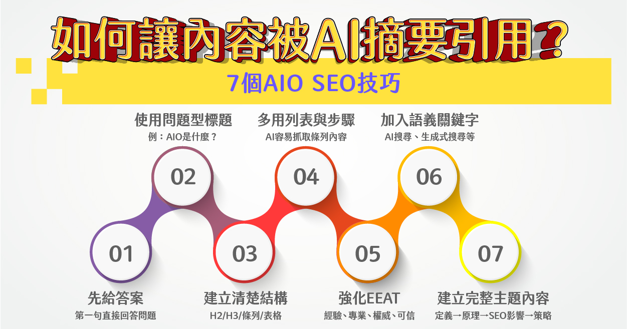 如何優化內容讓 Google AI Overviews 引用，包括 Answer First、問題型標題、EEAT 與結構化內容