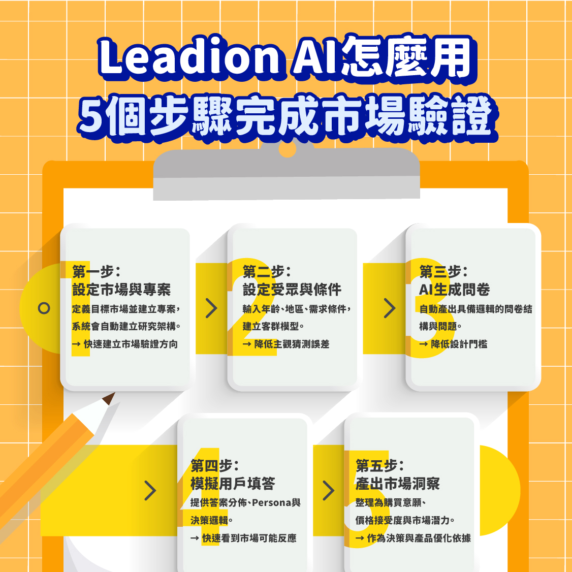 Leadion AI 生成用戶怎麼用？5 步驟完成市場驗證