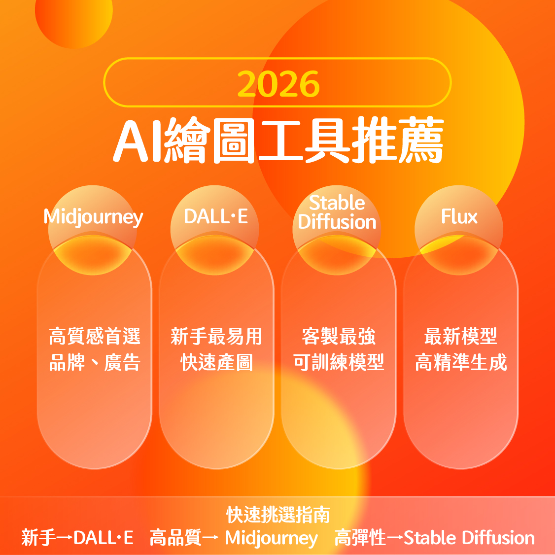 AI 繪圖工具推薦：Midjourney、DALL&middot;E、Stable Diffusion 比較