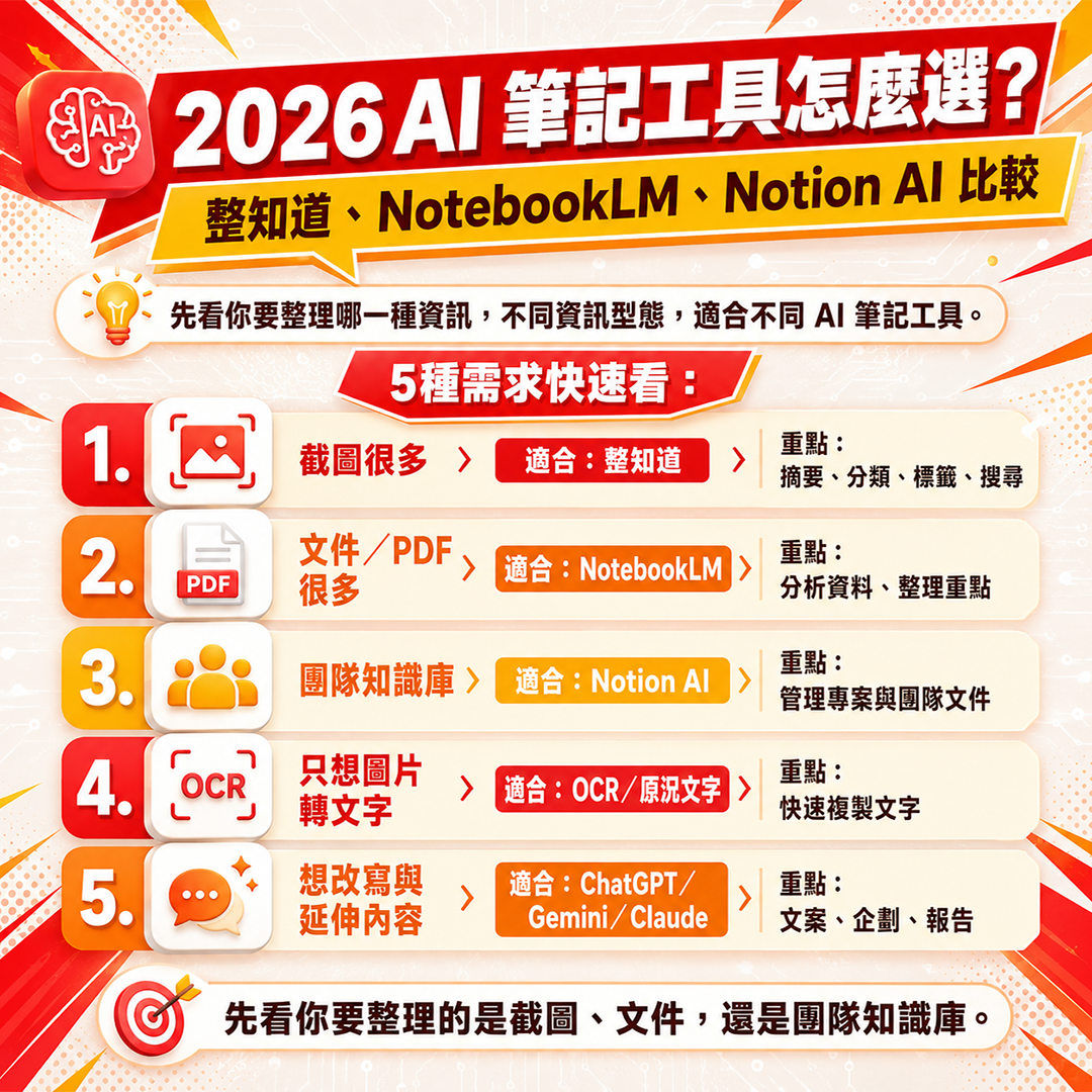 AI 筆記工具怎麼選?整知道、NotebookLM、Notion AI 使用情境比較 AI 筆記工具推薦比較圖,說明整知道、NotebookLM、Notion AI、OCR、ChatGPT 適合整理截圖、文件、PDF 與知識庫的差異。