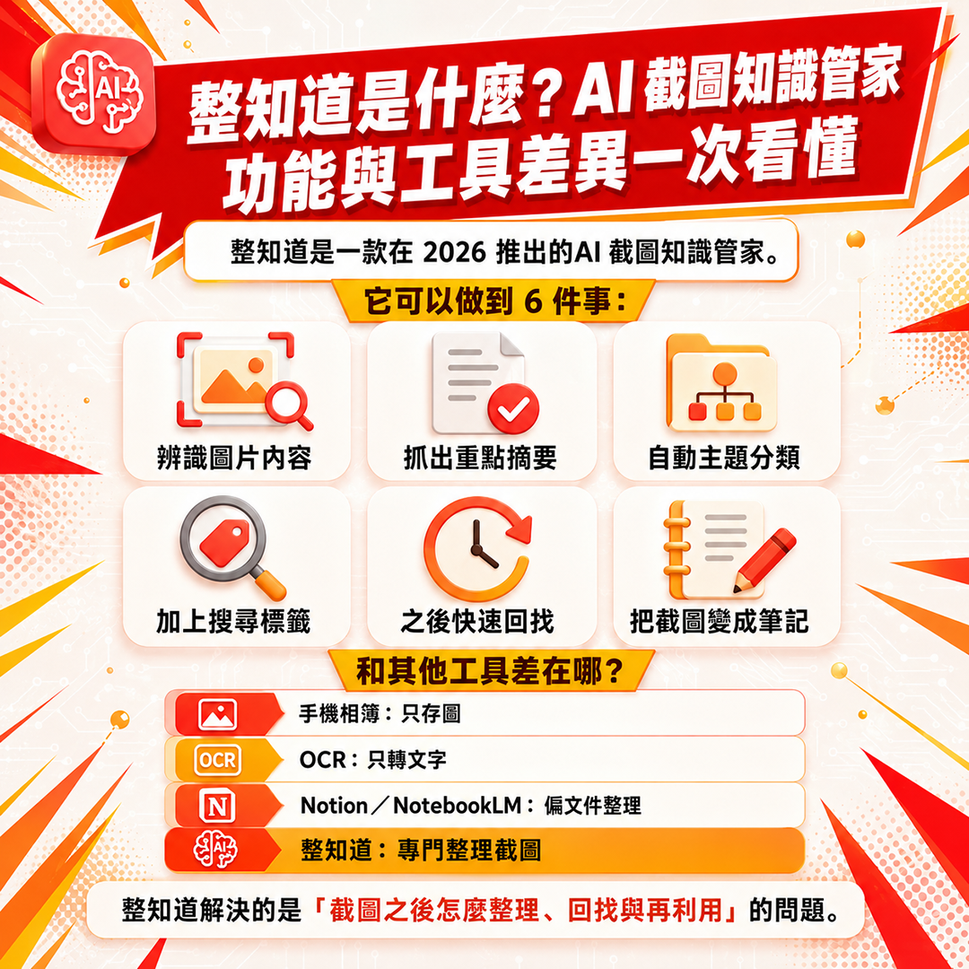 整知道是什麼?AI 截圖知識管家功能與工具差異一次看懂 整知道功能介紹圖,說明 AI 如何協助整理截圖、摘要重點、分類標籤與搜尋回找。