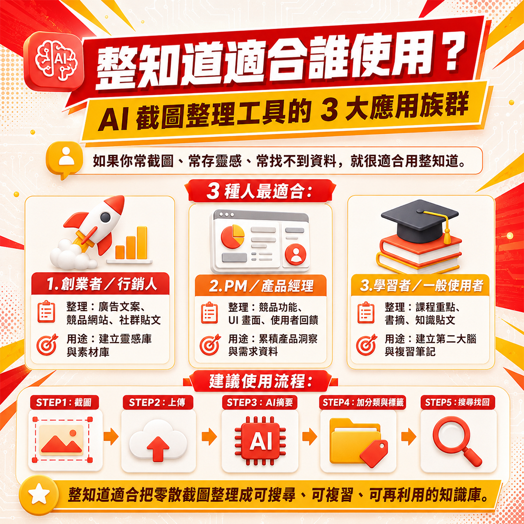 整知道適合誰使用?AI 截圖整理工具的 3 大應用族群 整知道 AI 截圖整理工具適合創業者、行銷人、PM、產品經理與學習者,用於整理截圖、建立靈感庫、素材庫與第二大腦。