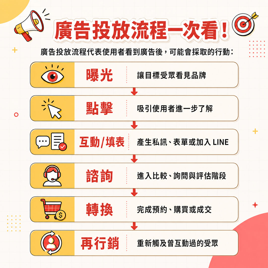 廣告投放流程圖，說明使用者從曝光、點擊、互動填表、諮詢、轉換到再行銷的完整行動路徑