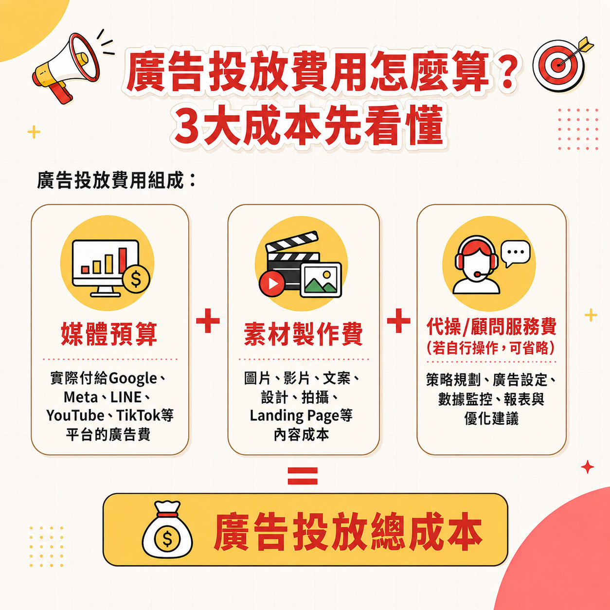 廣告投放費用組成圖，說明媒體預算、素材製作費與代操或顧問服務費三大成本