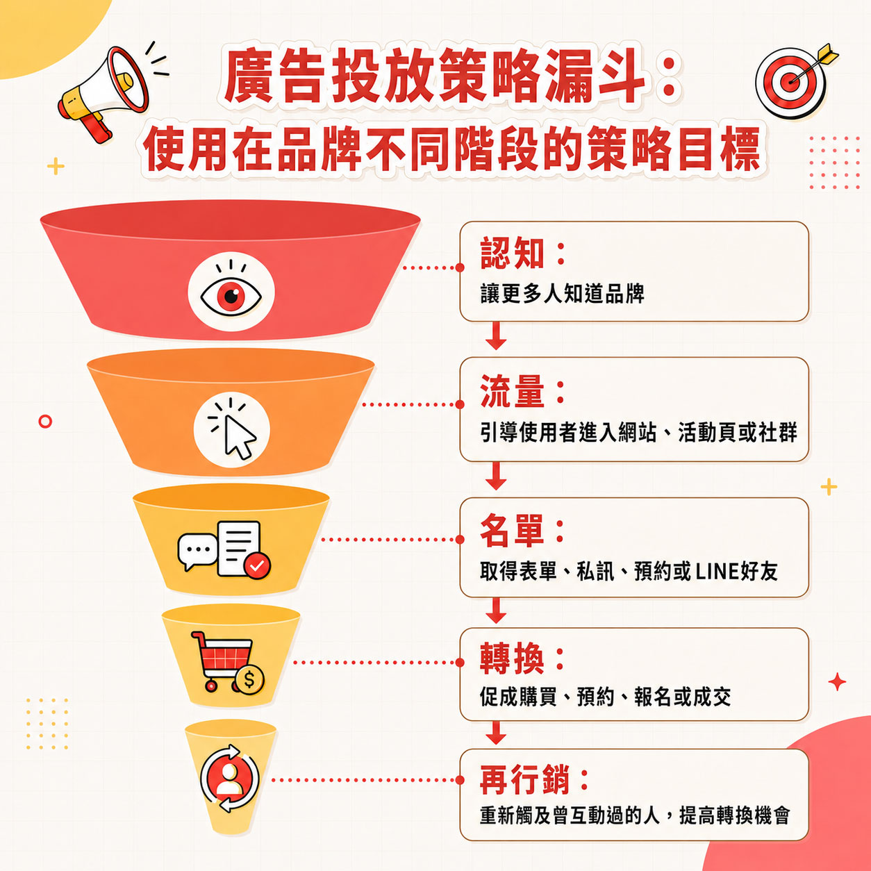 廣告投放策略漏斗圖，說明認知、流量、名單、轉換與再行銷階段的廣告目標