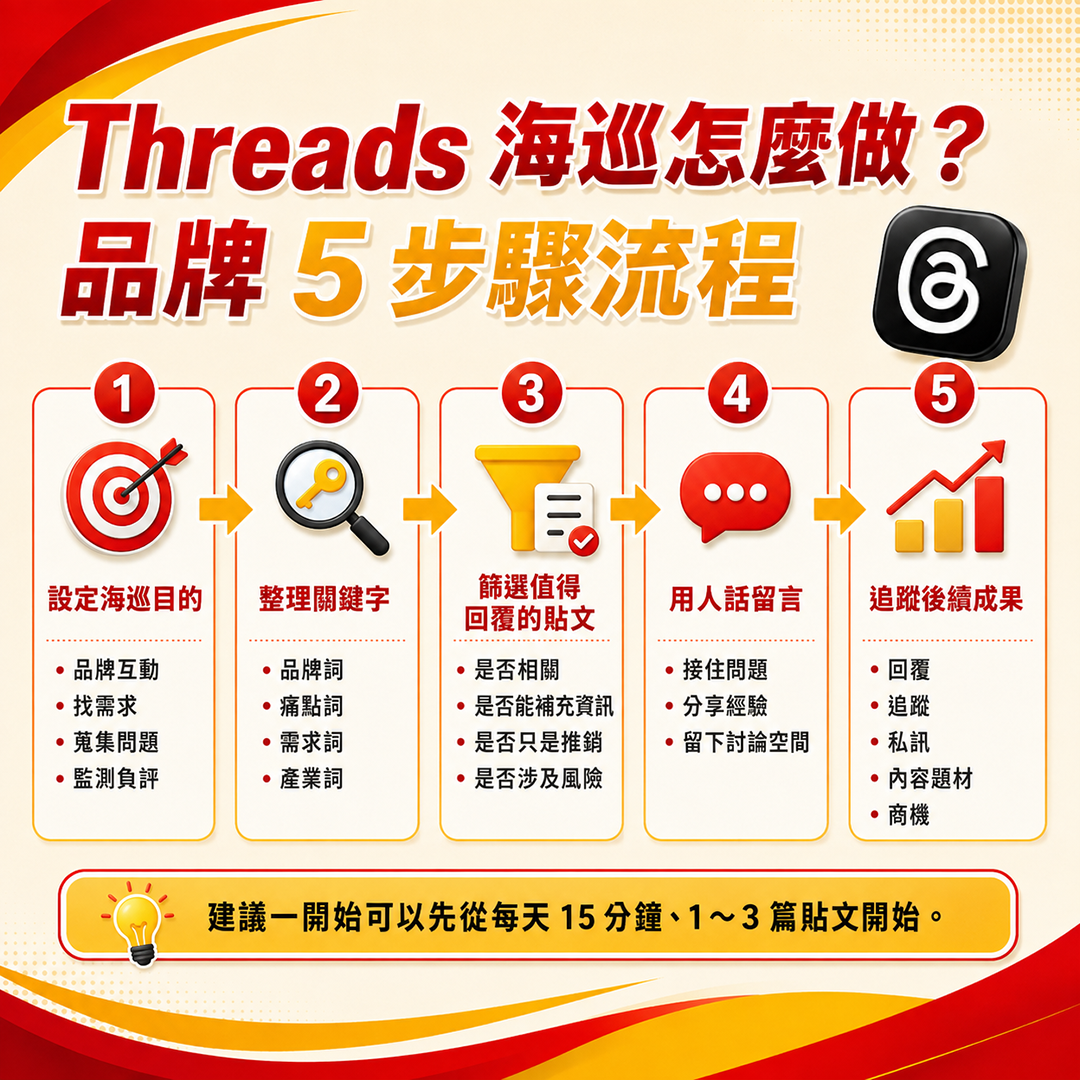 Threads 海巡怎麼做?品牌 5 步驟流程 Threads 海巡五步驟,包括設定目的、整理關鍵字、篩選貼文、自然留言及追蹤成效