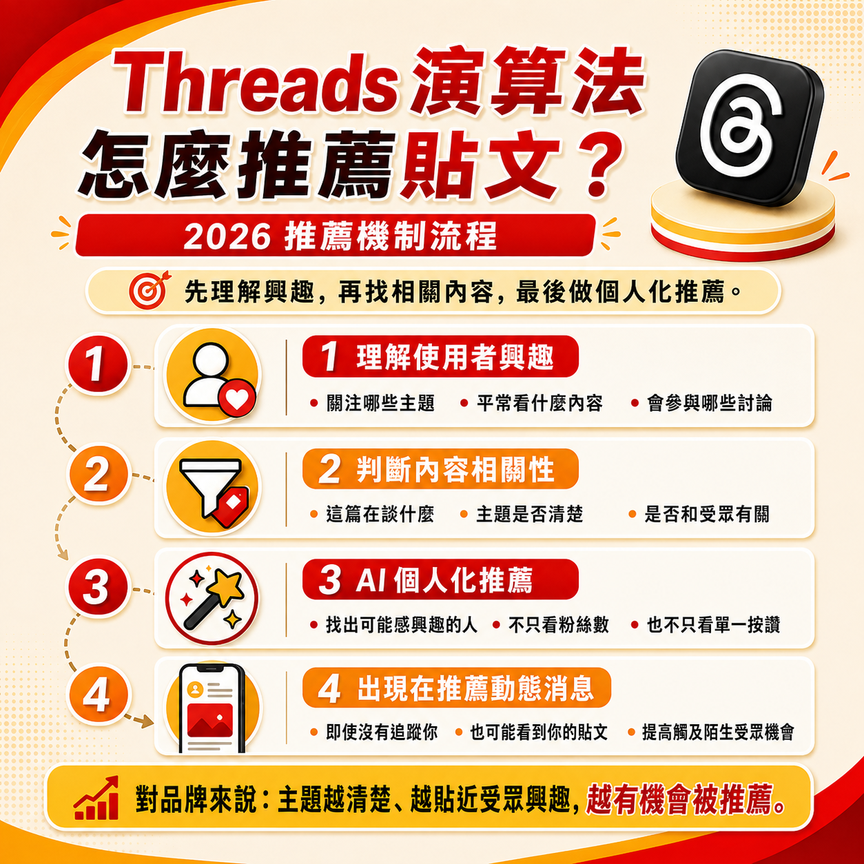 Threads 演算法推薦機制流程，從使用者興趣、內容相關性到 AI 個人化推薦貼文