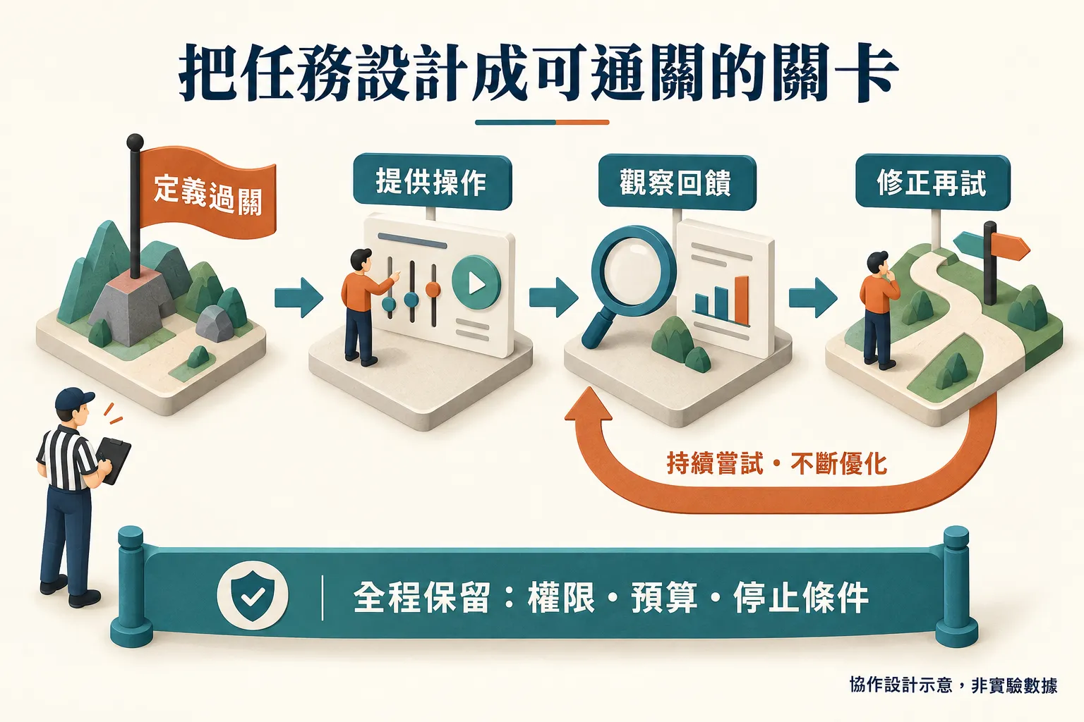 將任務設計成可通關關卡：定義過關、提供操作、觀察回饋與修正再試，全程保留權限、預算及停止條件