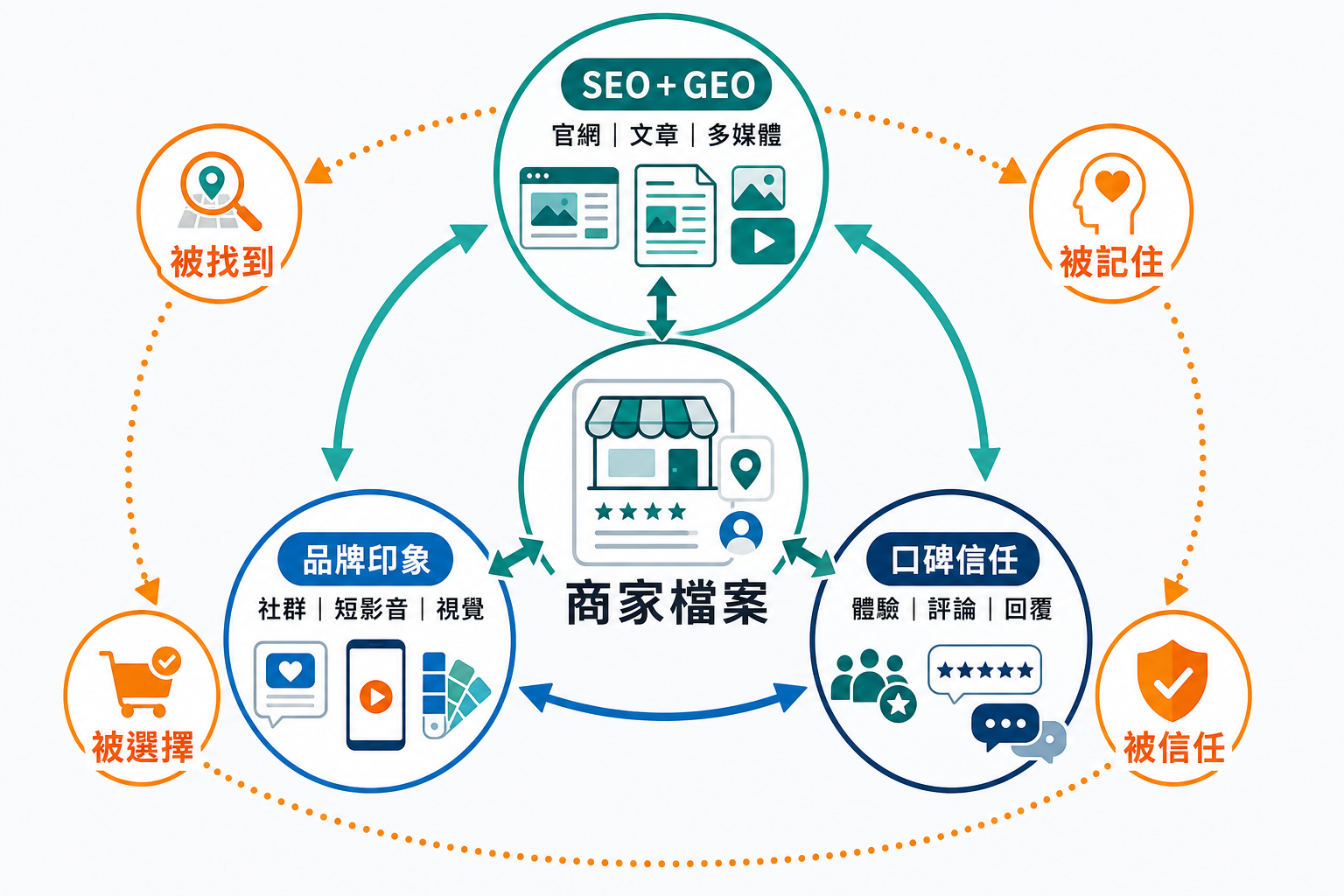 SEO 與 GEO、品牌印象、口碑信任透過官網文章、多媒體、社群短影音及顧客評論回覆共同支撐商家檔案，促成品牌被找到、被記住、被信任與被選擇