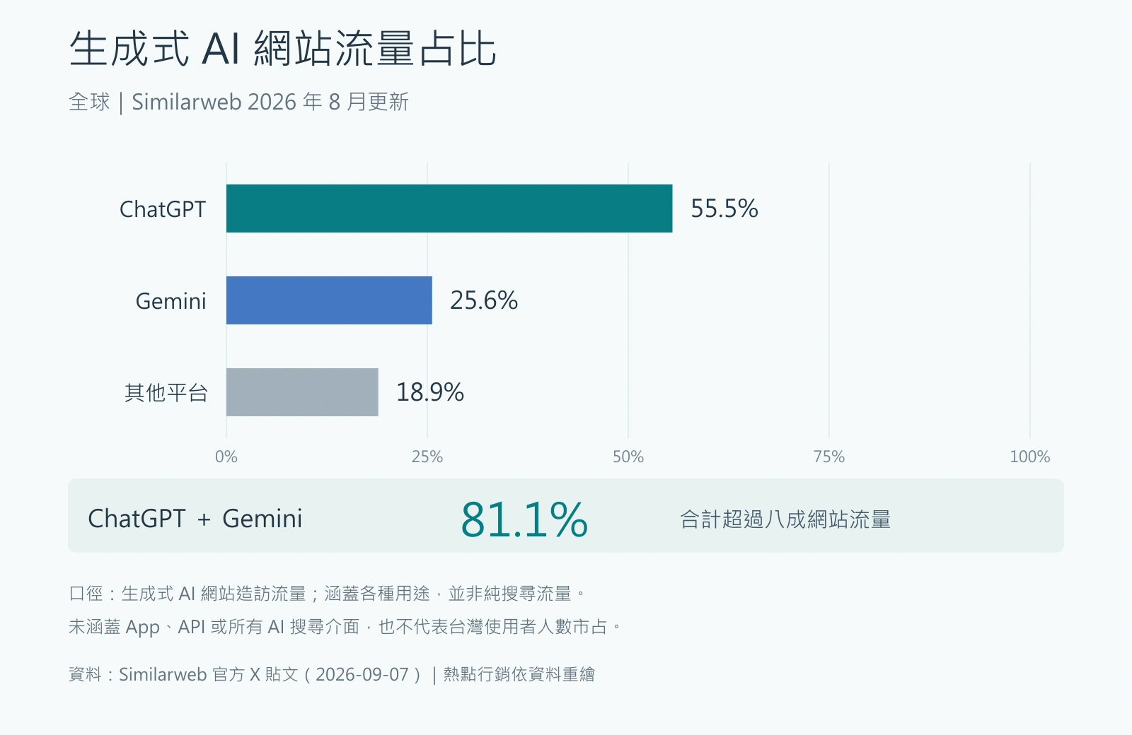 Similarweb 2026 年 8 月更新的全球生成式 AI 網站流量占比：ChatGPT 55.5%、Gemini 25.6%，兩者合計 81.1%，其他平台合計 18.9%。