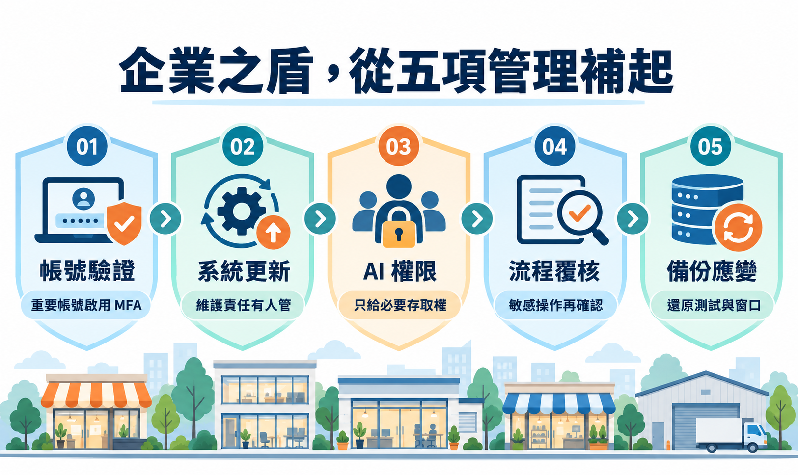 企業防護五項管理：帳號驗證、系統更新、AI 權限、流程覆核與備份應變。