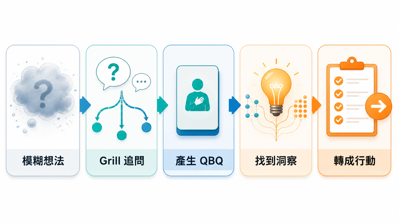 grill-us-question-to-action.png 從模糊想法、Grill 追問、QBQ、洞察到行動的 AI 協作流程圖