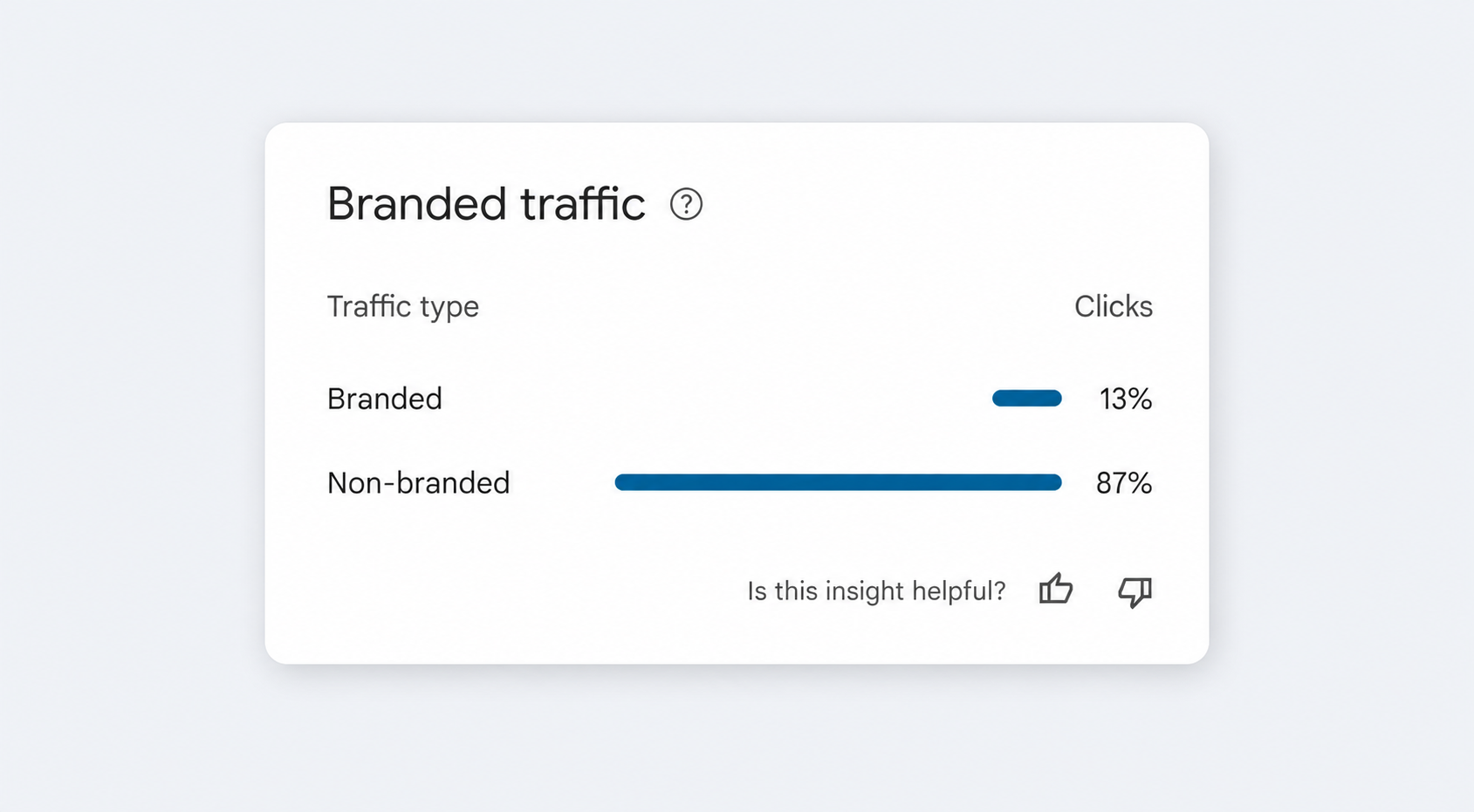 Google Search Console Insights 顯示品牌流量 13% 與非品牌流量 87% 的介面卡片