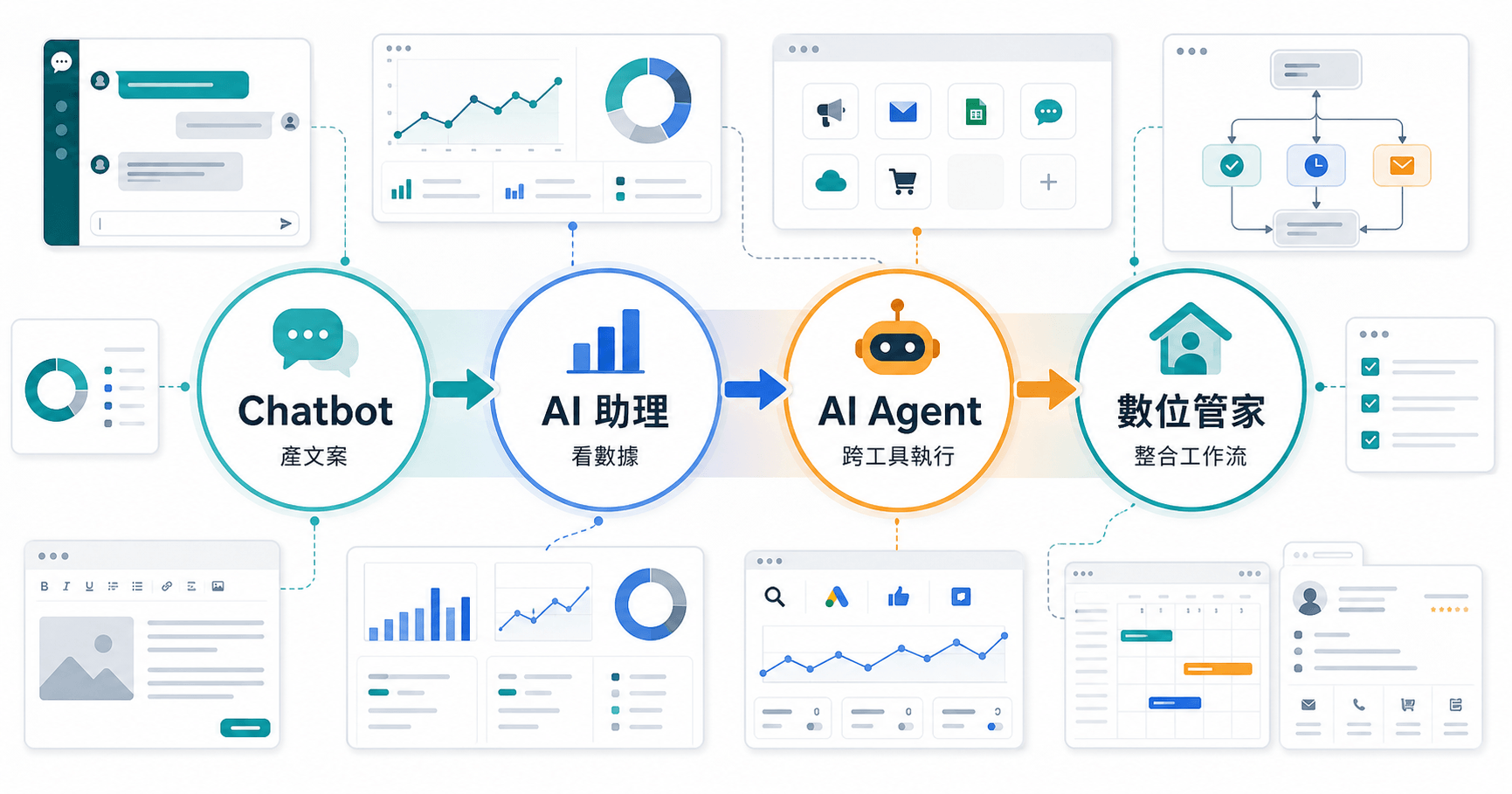 AI 行銷工具從 Chatbot 到 AI Agent 與數位管家的演進圖
