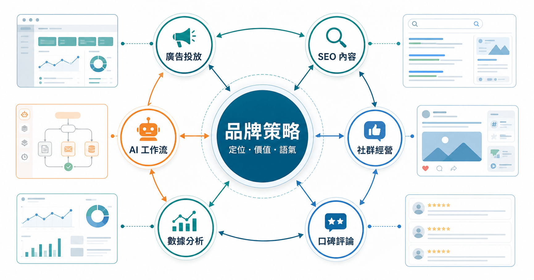 中小企業 AI 行銷整合架構圖，以品牌策略串連廣告投放、SEO、社群、口碑、數據分析與 AI 工作流