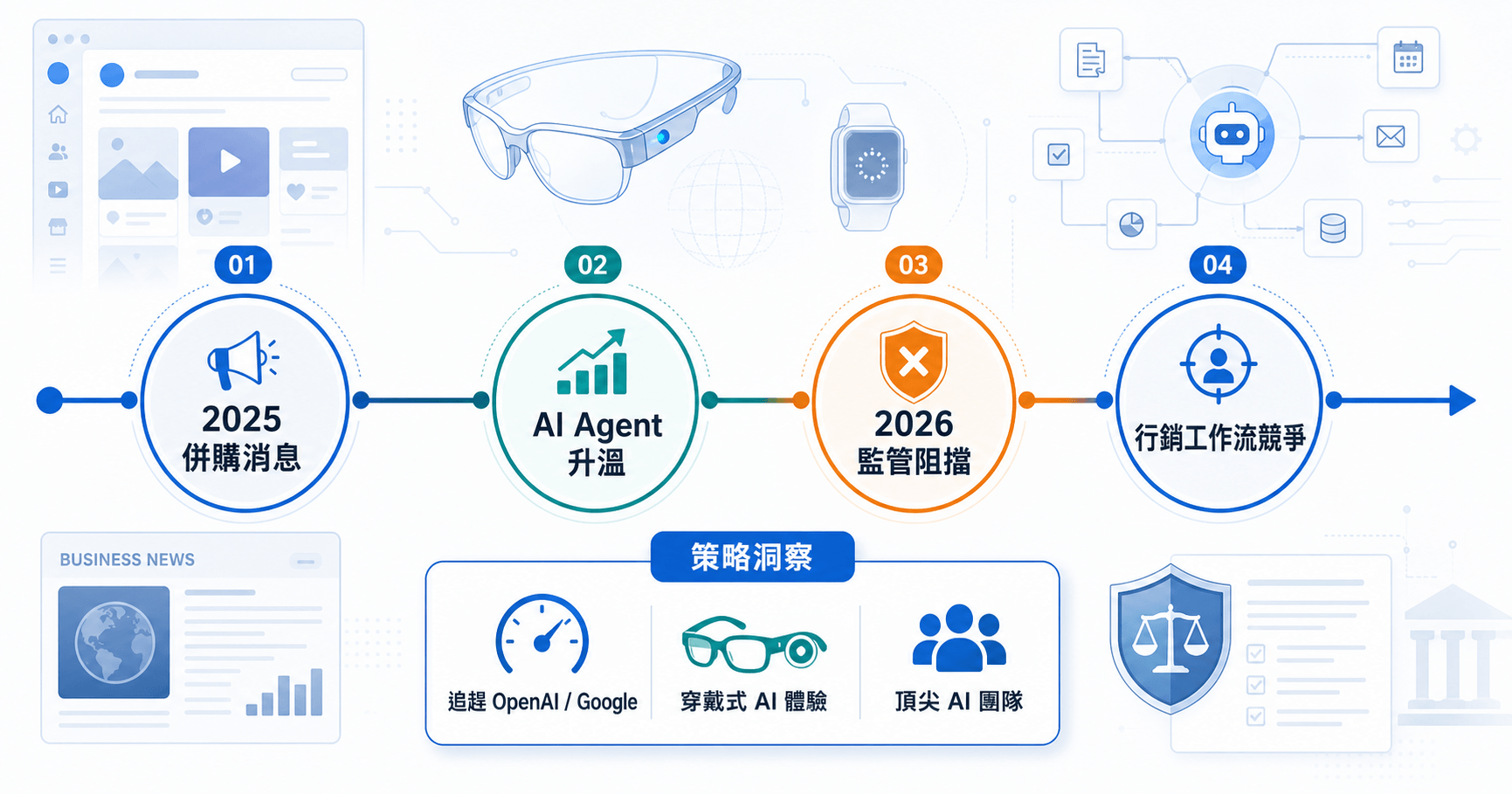 Meta 與 Manus AI 併購事件時間軸